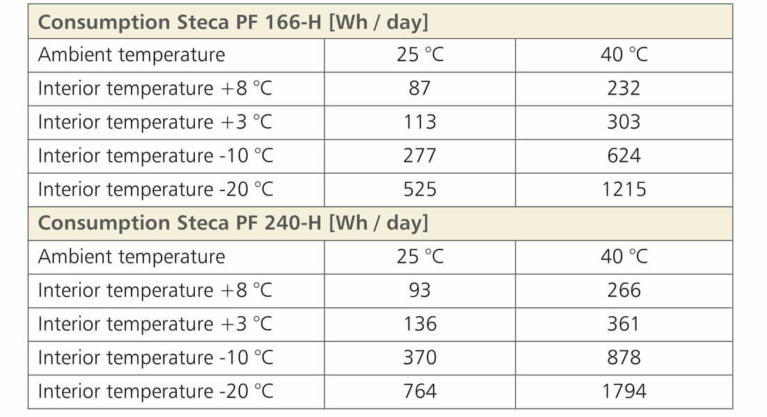 Steca PF 166-H | PF 240-H